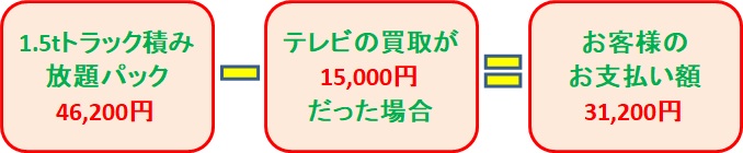 1.5tトラック積み放題パック46,200円-テレビの買取が15,000円だった場合=お客様のお支払い額31,200円