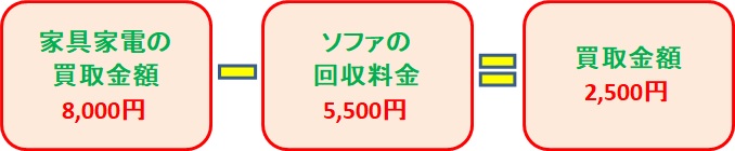 家具家電の買取金額8,000円-ソファの回収料金5,500円=買取金額2,500円